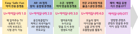 아이들나라 개편 과정. LG유플러스 제공